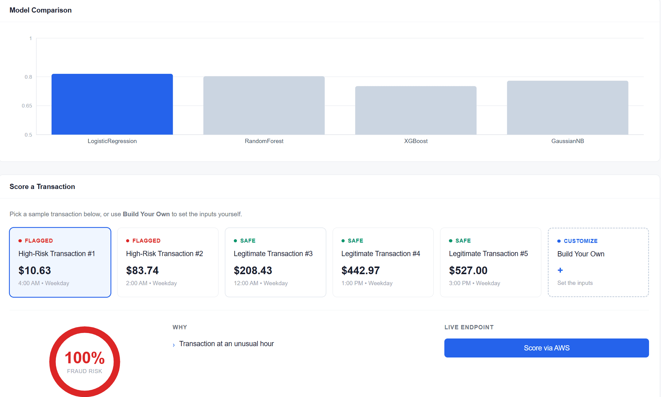 Model comparison chart and the transaction scoring panel
