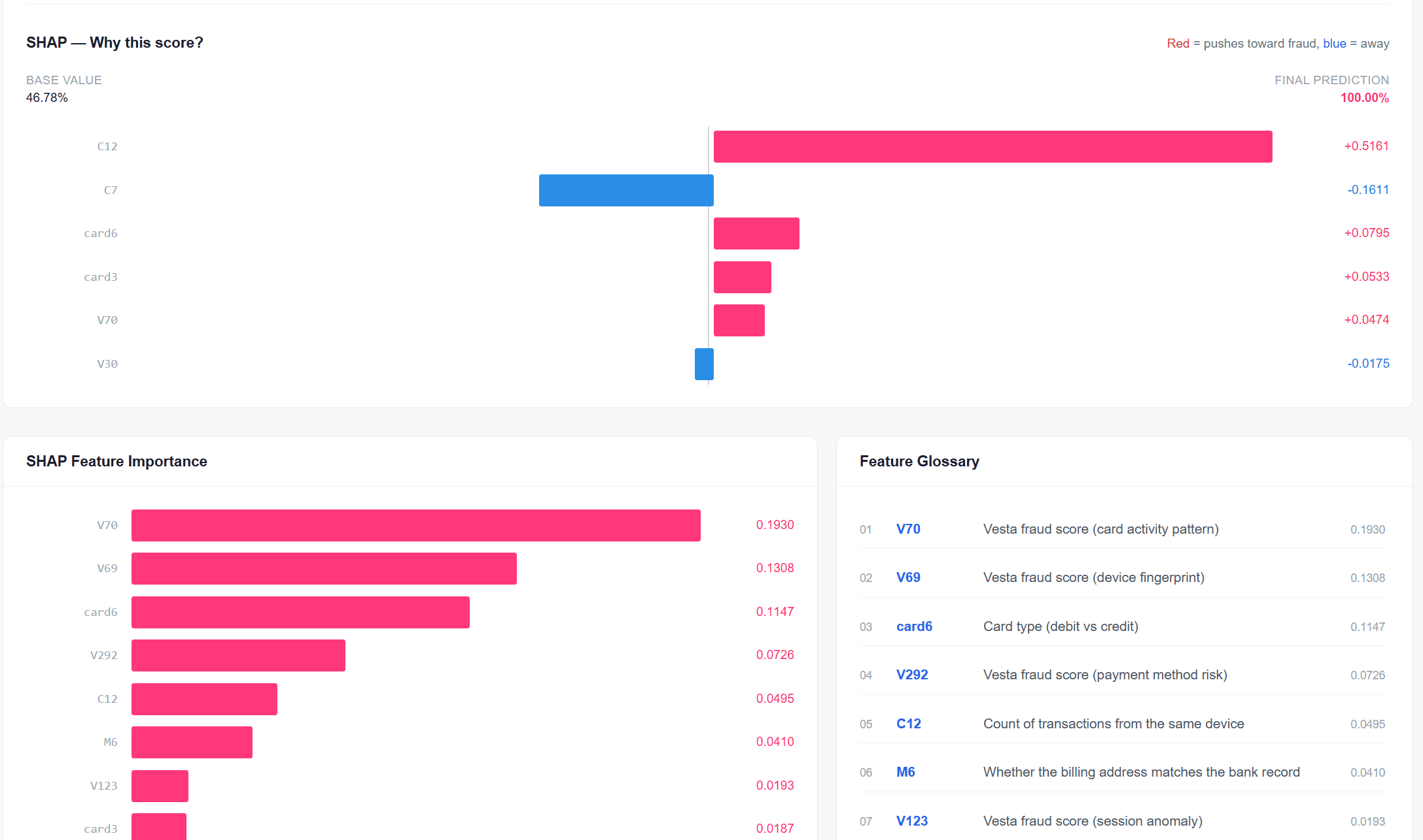 SHAP waterfall, feature importance ranking, and feature glossary
